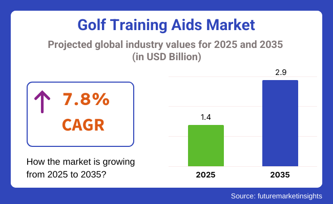 Golf Training Aids Market